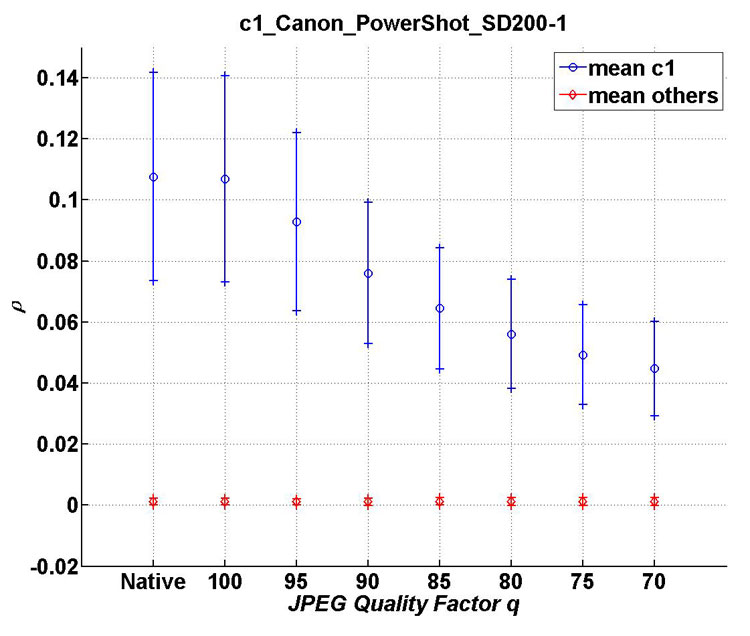 Mean and standard deviation of &rho; as a function of the JPEG quality factor for c1 compared with all cameras