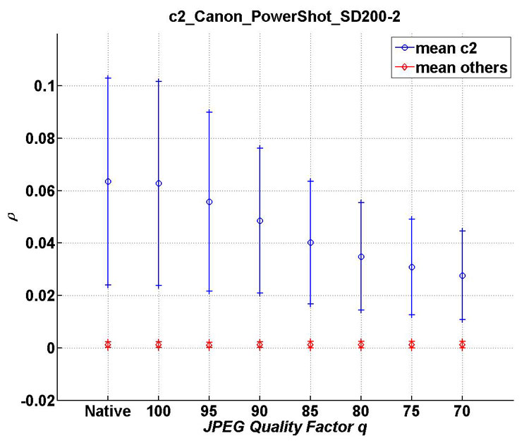 Mean and standard deviation of &rho; as a function of the JPEG quality factor for c2 compared with all cameras