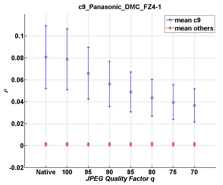 Mean and standard deviation of &rho; as a function of the JPEG quality factor for c9 compared with all cameras