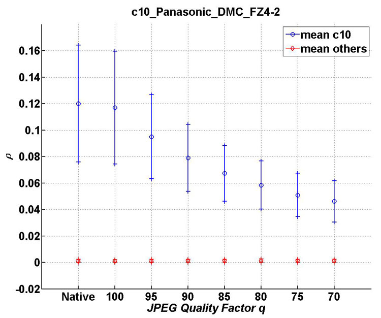 Mean and standard deviation of &rho; as a function of the JPEG quality factor for c10 compared to all cameras