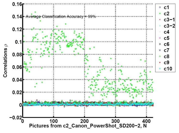 Correlation of denoised c2 Canon SD200-2 images with reference patterns from all of the cameras