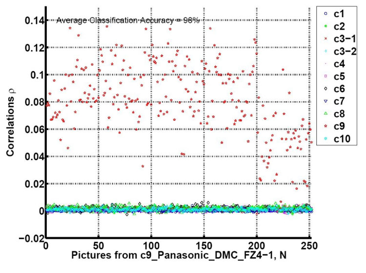 Correlation of denoised c9 Panasonic DMCFZ4-1 images with reference patterns from all of the cameras