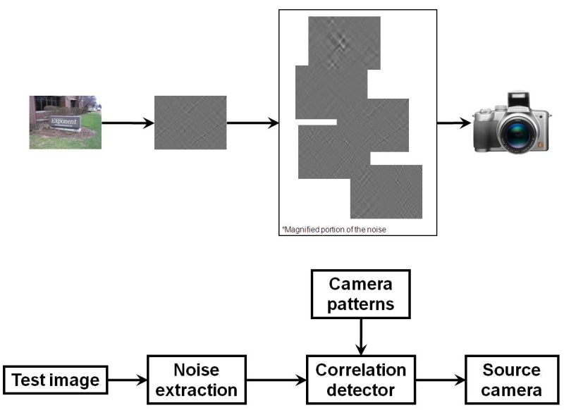 Source-camera identification using a correlation-based detection scheme