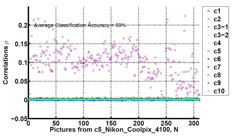 Correlation of noise from c5 with 11 reference patterns