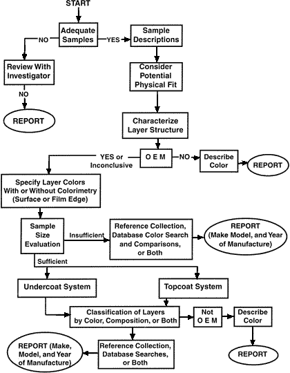 Figure 2: Guide to Motor Vehicle Identification (flow chart of the examination techniques described in the guidelines)