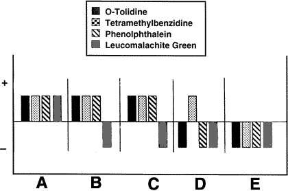 Figure 2: Effectiveness of Reagents in Samples Contaminated by Ascorbic Acid