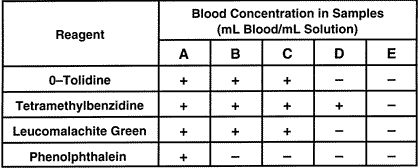 Table 2: Presumptive Test With Samples That Contain Blood and Ascorbic Acid