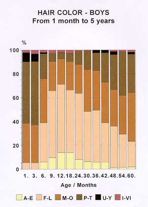 Graph showing change in hair color over time (boys)