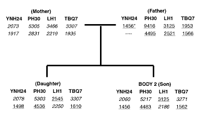 Figure 1: Family tree 1