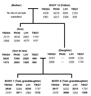 Figure 4: Family tree 4
