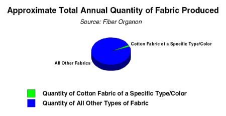 Figure 1: Approximate Total Annual Quantity of Fabric Produced