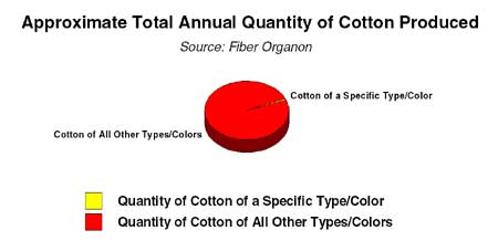 Figure 2: Approximate Total Annual Quantity of Cotton Produced
