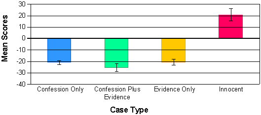 Figure 1 bar graphs the mean scorres with SEM bars for confession only, confession plus evidence, evidence only cases showing negative and the innocent cases showing positive.