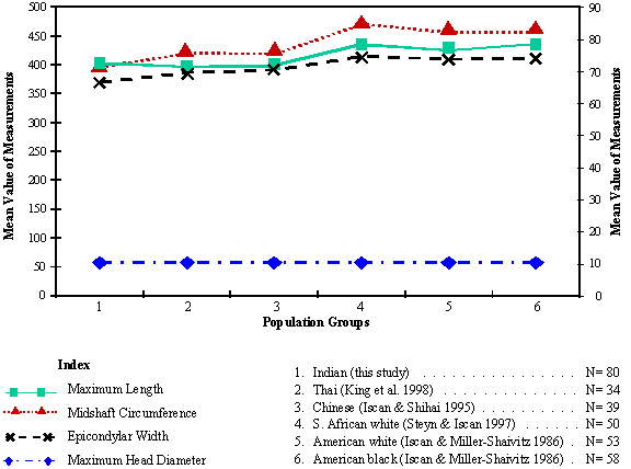 Figure 2 is a line graph showing the comparative data of female measurments for Indian, Thai, Chinese, Sourth African white, American white, and American black populations.