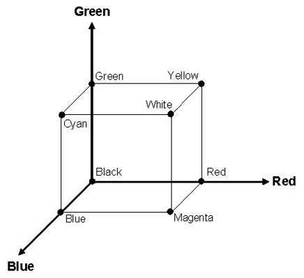 Figure 2 shows the RGB color cube.