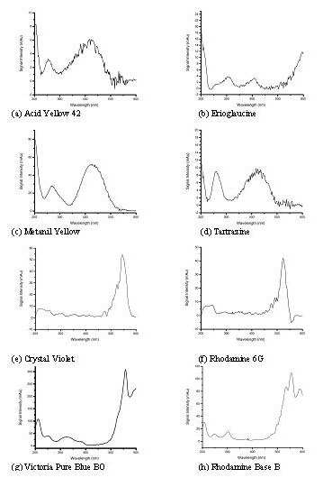 Figure 2: Ultraviolet-Visible Spectra of Individual Reference Dye Compounds Collected with a Photodiode Array Detector During Capillary Electrophoresis Analysis