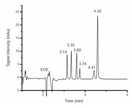 Figure 3: Six-dye standard mixture of cationic, basic dye compounds separated on the Beckman P/ACE MDQ system and labeled with peak migration times (minutes) (see Table 2). The electropherogram was recorded at Î» = 214 nm