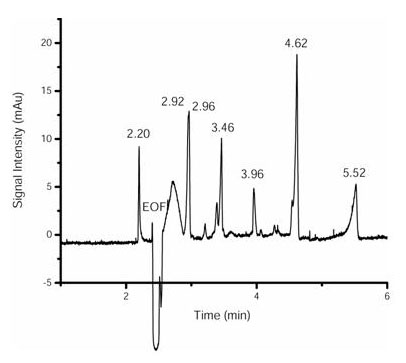 Figure 4: Electropherogram at Î» = 214 nm of a seven-dye mixture separated using the CHES/Î²-cyclodextrin buffer. Migration times indicate the main peaks obtained for all seven compounds