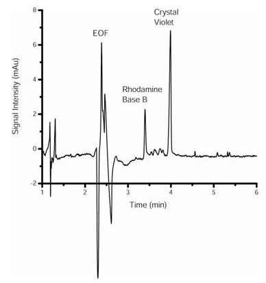 Figure 5: Ink #1 extraction was run on the P/ACE MDQ system at 214 nm with CTAB/acetate capillary electrophoresis conditions to identify possible cationic dye components