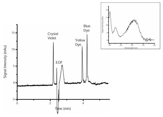 Figure 7: Three dyes are observed in the CHES/Î²-cyclodextrin capillary electrophoresis separation method of an extracted sample of ink #7 at 214 nm. Inset is an ultraviolet-visible spectrum observed at 3.9 minutes