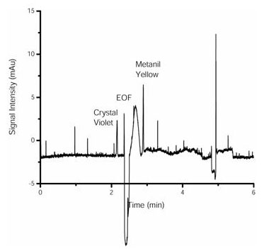 Figure 8: Capillary Electrophoresis Results at 214 nm of a Casework Protocol Used to Extract Five 1 mm Hole Punches of Ink #6