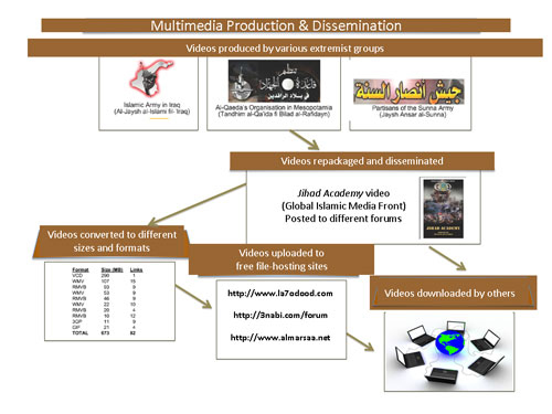 Figure 1 outlines a process of multimedia production, repackaging, and dissemination via the Internet.