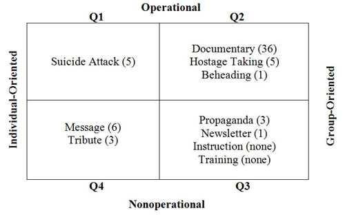 Figure 5 displays a matrix of 4 quadrants that classify the videos analyzed in the study.