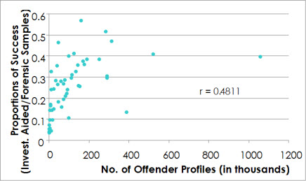 Figure 2 is a graphical representation of the correlation between offender profiles (X-axis) and proportions of success (investigations aided/forensic samples; Y-axis), in which the correlation coefficient is 0.4811.