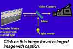 Example of how coaxial light strikes an object and is viewed by the camera lens.