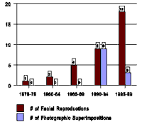 Bar graph showing the percentage of facial reproduction and photographic superimposition cases examined by Ubelaker for the FBI between 1978 and 1999