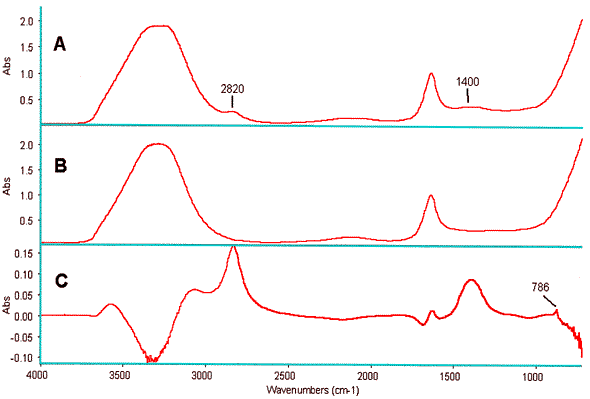 Enlarged image of Figure 1. Three-part graph showing the infrared spectrum of a 50% H2O2 standard in water (top); water spectrum alone (middle); and the difference spectrum of the standard minus the water spectra (bottom).