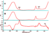 Figure 1. Three-part graph showing the infrared spectrum of a 50% H2O2 standard in water (top); water spectrum alone (middle); and the difference spectrum of the standard minus the water spectra (bottom).
