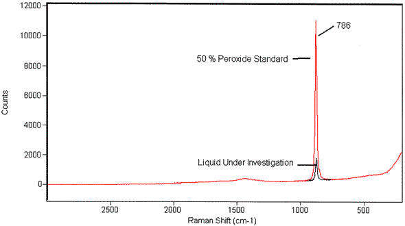 Enlarged image of Figure 2. Graph showing Raman spectra of a 50% H2O2 standard in water and the Welloxide&reg; liquid stabilizer developer under investigation.