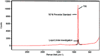 Figure 2. Graph showing Raman spectra of a 50% H2O2 standard in water and the Welloxide&reg; liquid stabilizer developer under investigation.