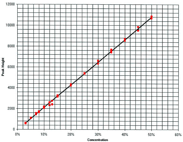 Enlarged image of Figure 3. Graph showing a calibration plot of the hydrogen peroxide standards by peak height.
