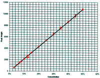 Figure 3. Graph showing a calibration plot of the hydrogen peroxide standards by peak height.