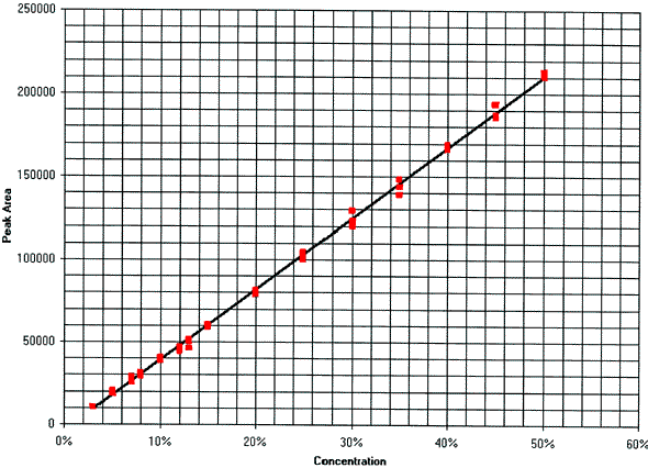 Enlarged image of Figure 4. Graph showing Calibration plot of the hydrogen peroxide standards by peak area.