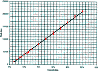 Figure 4. Graph showing Calibration plot of the hydrogen peroxide standards by peak area.