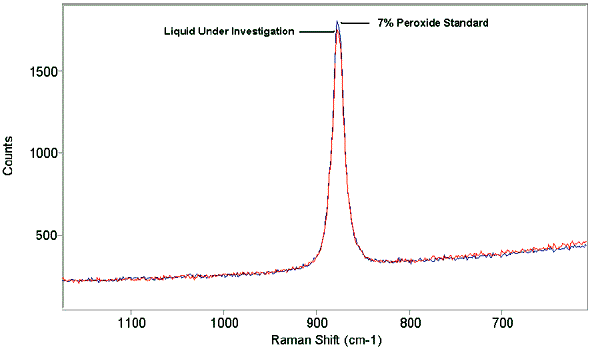 Enlarged image of Figure 5. Graph of Raman spectra of the Welloxide&reg; liquid stabilizer developer under investigation compared to a 7% H2O2 standard.