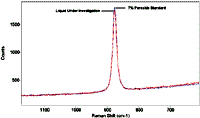 Figure 5. Graph of Raman spectra of the Welloxide&reg; liquid stabilizer developer under investigation compared to a 7% H2O2 standard.