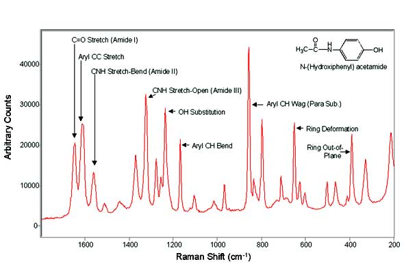 Enlarged image of Figure 1. Raman spectrum of acetominophen acquired from a Tylenol&reg;-brand tablet placed on the sampling stage of a Chromex Sentinel portable Raman system.