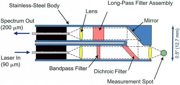 Enlarged image of Figure 4. A fiber-optic probe with a parallel fiber design for Raman spectroscopy (U.S. Patent 5,112,127). The length of this head assembly is only a few inches with a diameter of 0.5 inches.
