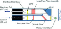 Figure 4. A fiber-optic probe with a parallel fiber design for Raman spectroscopy (U.S. Patent 5,112,127). The length of this head assembly is only a few inches with a diameter of 0.5 inches.