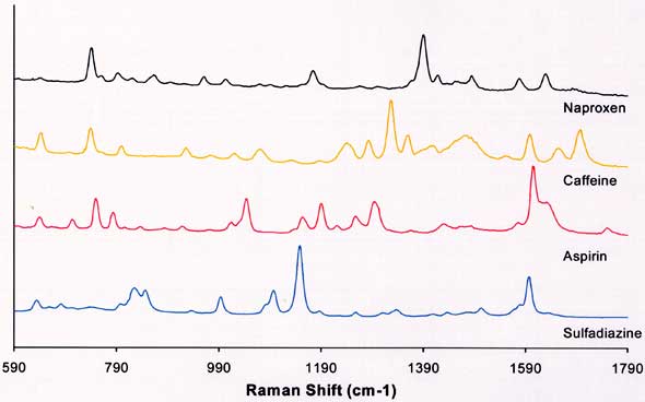 Enlarged image of Figure 8. Example of a drug-data set collected on a portable Raman system.
