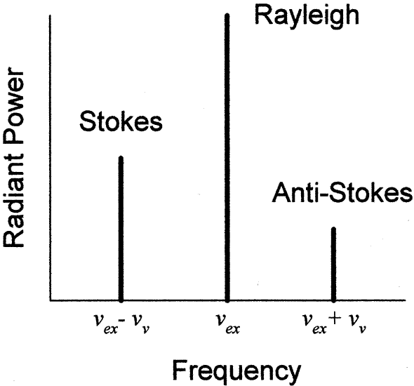 Enlarged image of Figure 2C. An energy-level diagram illustrating the resulting Raman spectrum after Stokes and Anti-Stokes Raman scattering.