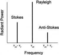Figure 2C. An energy-level diagram illustrating the resulting Raman spectrum after Stokes and Anti-Stokes Raman scattering.