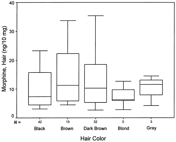 Enlarged image of Figure 1. Box-and-whisker (chart) plot shows morphine concentration in hair according to hair color.