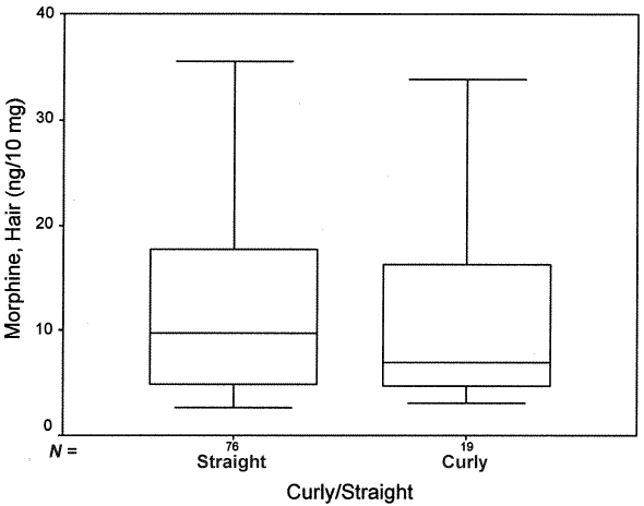 Enlarged image of Figure 2. Box-and-whisker plot shows a comparison of curly and straight hair according to morphine concentration in hair.