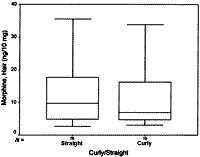 Figure 2. Box-and-whisker plot shows a comparison of curly and straight hair according to morphine concentration in hair.