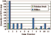 Figure 1. A chart showing the quantity of DNA recovered from friction swabs of an item and pillbox swabs. Item 1 was worn on multiple=